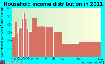 Longmeadow household income distribution