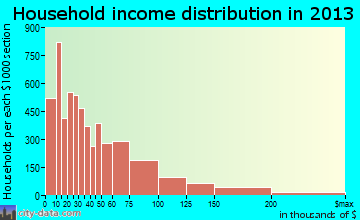 Lowell household income distribution