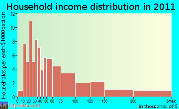 Lunenburg, MA household income