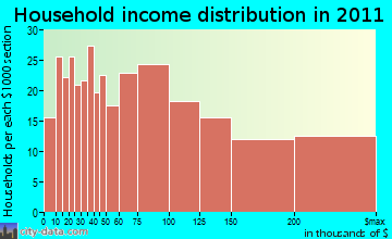 Lynnfield household income distribution