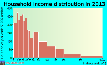 Lynn household income distribution