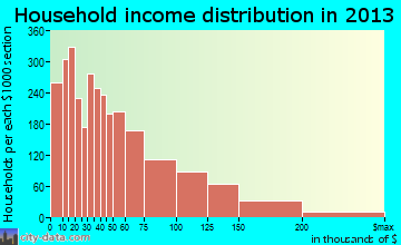 Malden, MA household income
