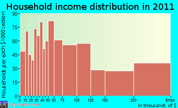 Marblehead household income distribution