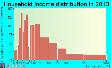 Fountain Hills household income distribution