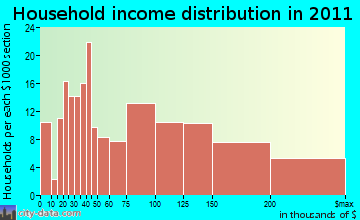 Medfield household income distribution