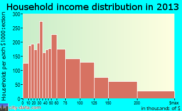 Medford household income distribution