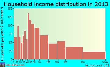 Melrose household income distribution