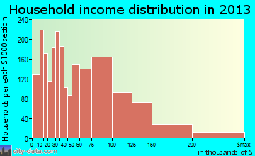 Methuen household income distribution