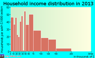 Middleborough Center, MA household income