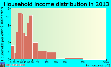 Fredonia household income distribution
