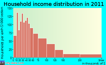 Milford household income distribution
