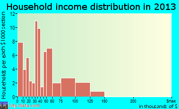 Millers Falls household income distribution