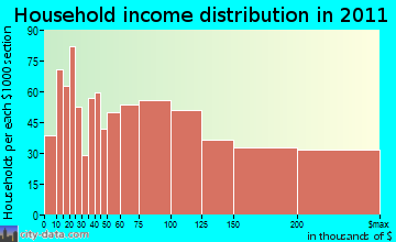 Milton household income distribution