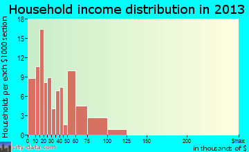 Mancelona household income distribution