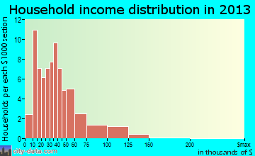 Mackinaw City household income distribution