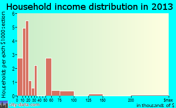 McBride household income distribution