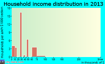 Gadsden household income distribution