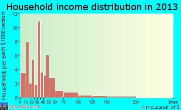 McBain household income distribution