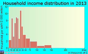 Lyons household income distribution