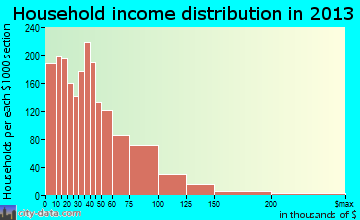 Madison Heights household income distribution