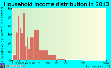 Lowell household income distribution