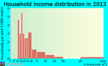 Lost Lake Woods, MI household income
