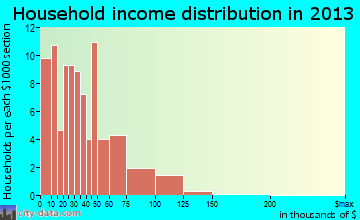 Litchfield household income distribution