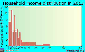 Ganado, AZ household income