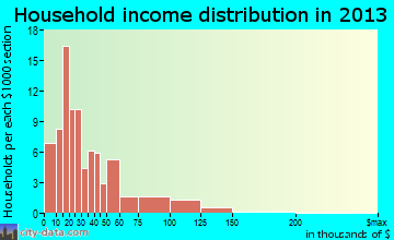 Lexington household income distribution