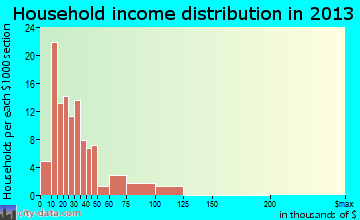 Lewiston household income distribution