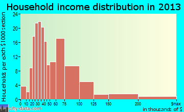 Linden household income distribution