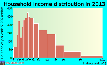 Livonia household income distribution