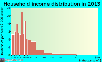 Laurium household income distribution