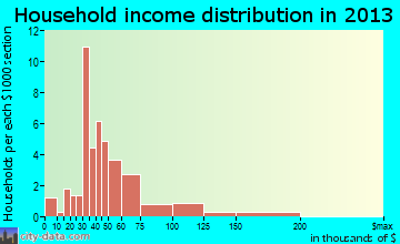 Dodge City household income distribution