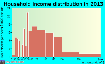 Lathrup Village household income distribution
