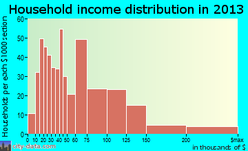 Lambertville household income distribution
