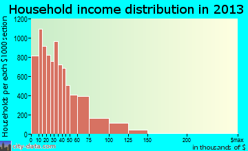 Lansing household income distribution
