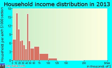 Lake Linden household income distribution