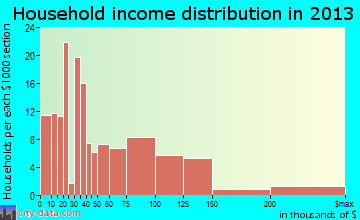 Lake Orion household income distribution
