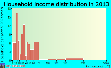 Lake Michigan Beach household income distribution