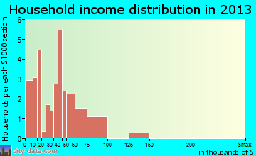 Lake Ann household income distribution