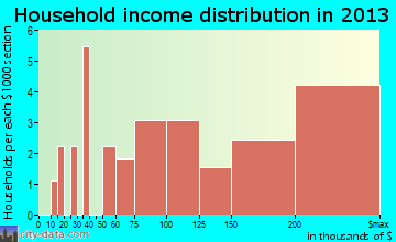 Lake Angelus household income distribution