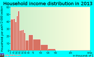 Kingsford household income distribution