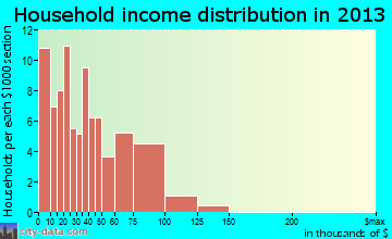 Kent City household income distribution
