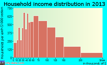 Gilbert household income distribution
