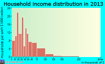Jonesville household income distribution