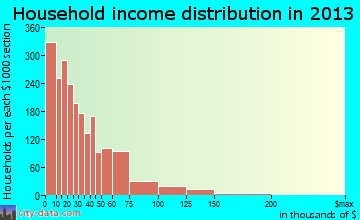 Jackson household income distribution