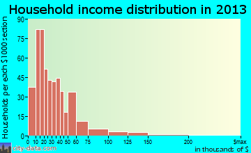 Ironwood household income distribution