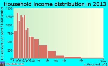 Glendale household income distribution