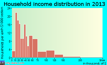 Indian River household income distribution